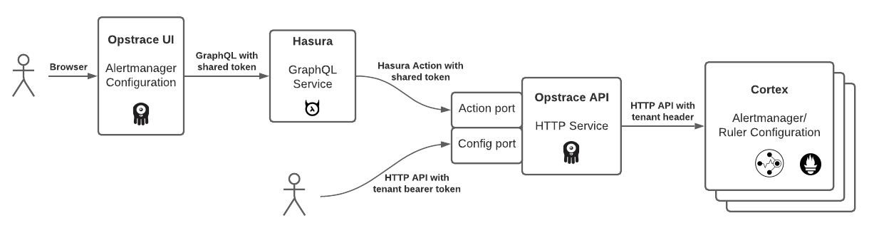 api configuration workflow