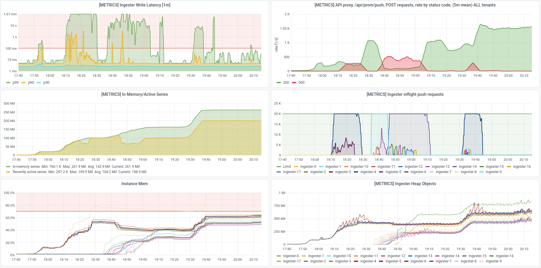 dashboard view of rolling out 200M active series over a couple hours